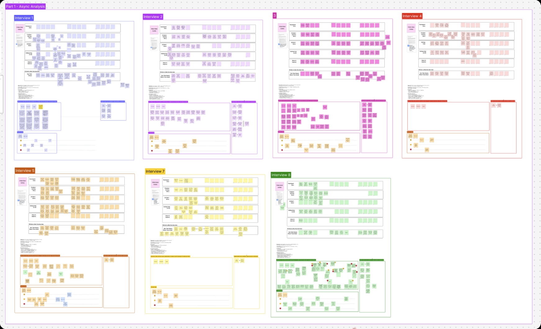 Async analysis board with eight interviews broken down into participant intro, problem-solving story, AI didn't solve, getting help on Stack Overflow and ideas to improve