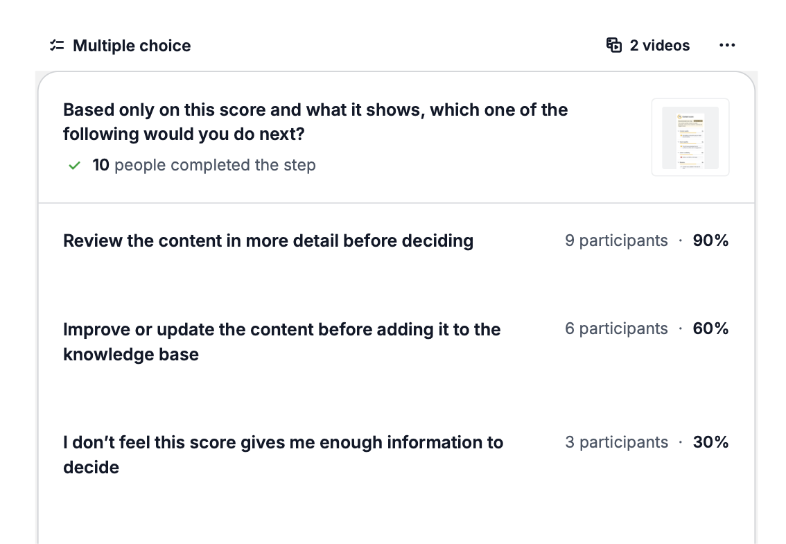 Concept testing results: 90% of participants would review the content in more detail before deciding, 60% would improve it first, and 30% felt the score alone was not enough to decide