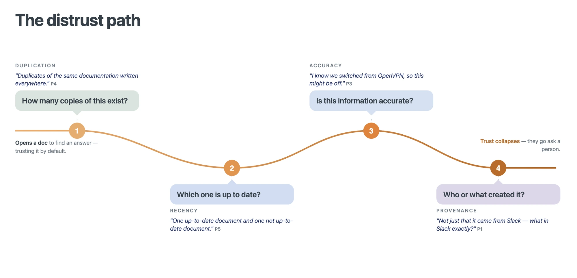 The distrust path: opening a doc and trusting it, then doubting it through duplication, recency, accuracy and provenance until trust collapses and they ask a person